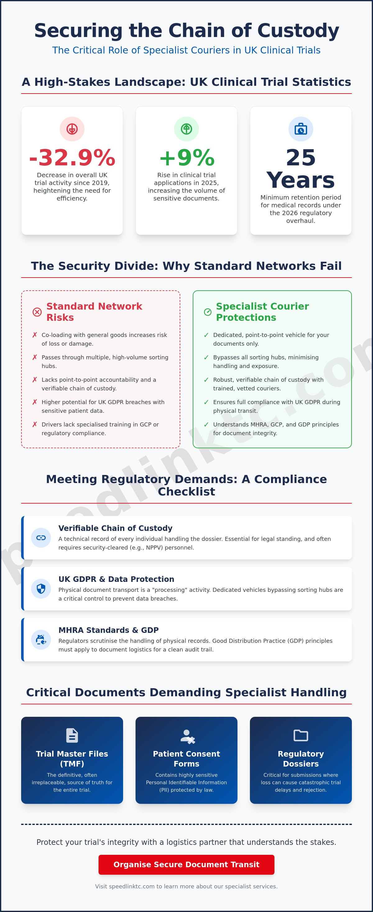 Clinical Trial Documents Courier: Securing the Integrity of Life Sciences Data