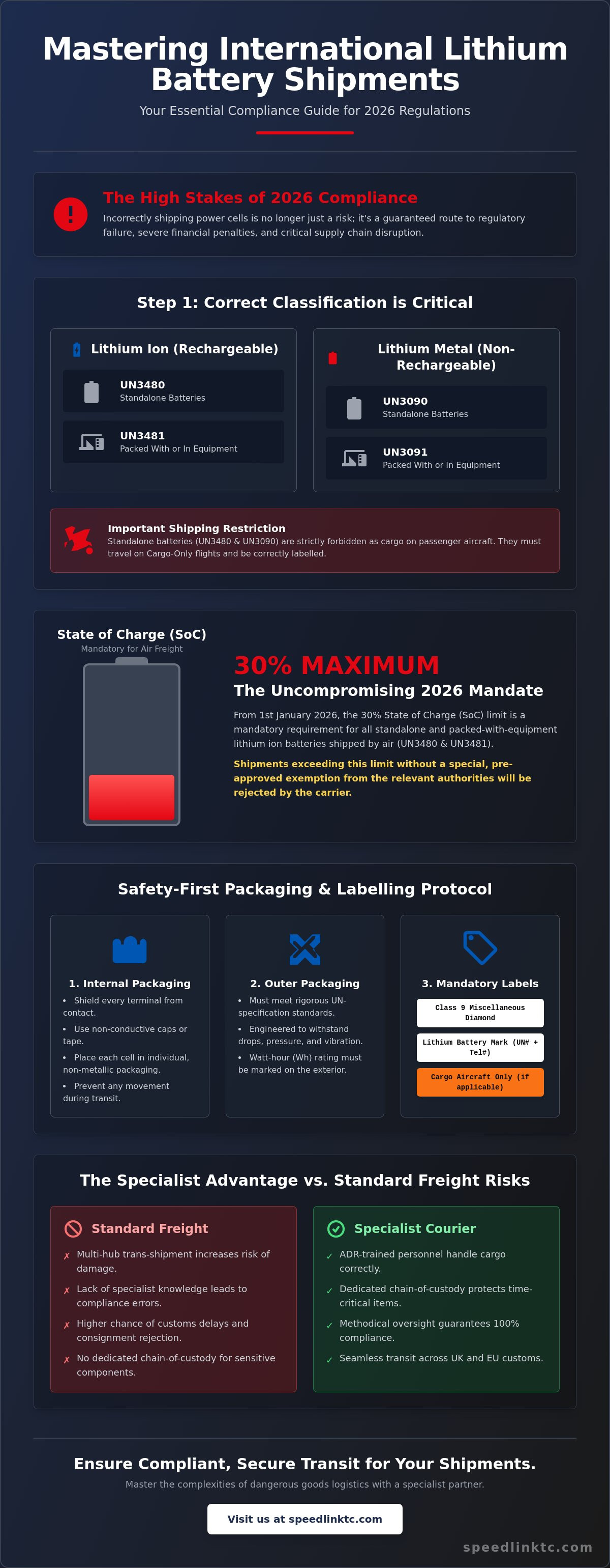 Shipping Lithium Batteries Internationally: The 2026 Specialist Logistics Guide