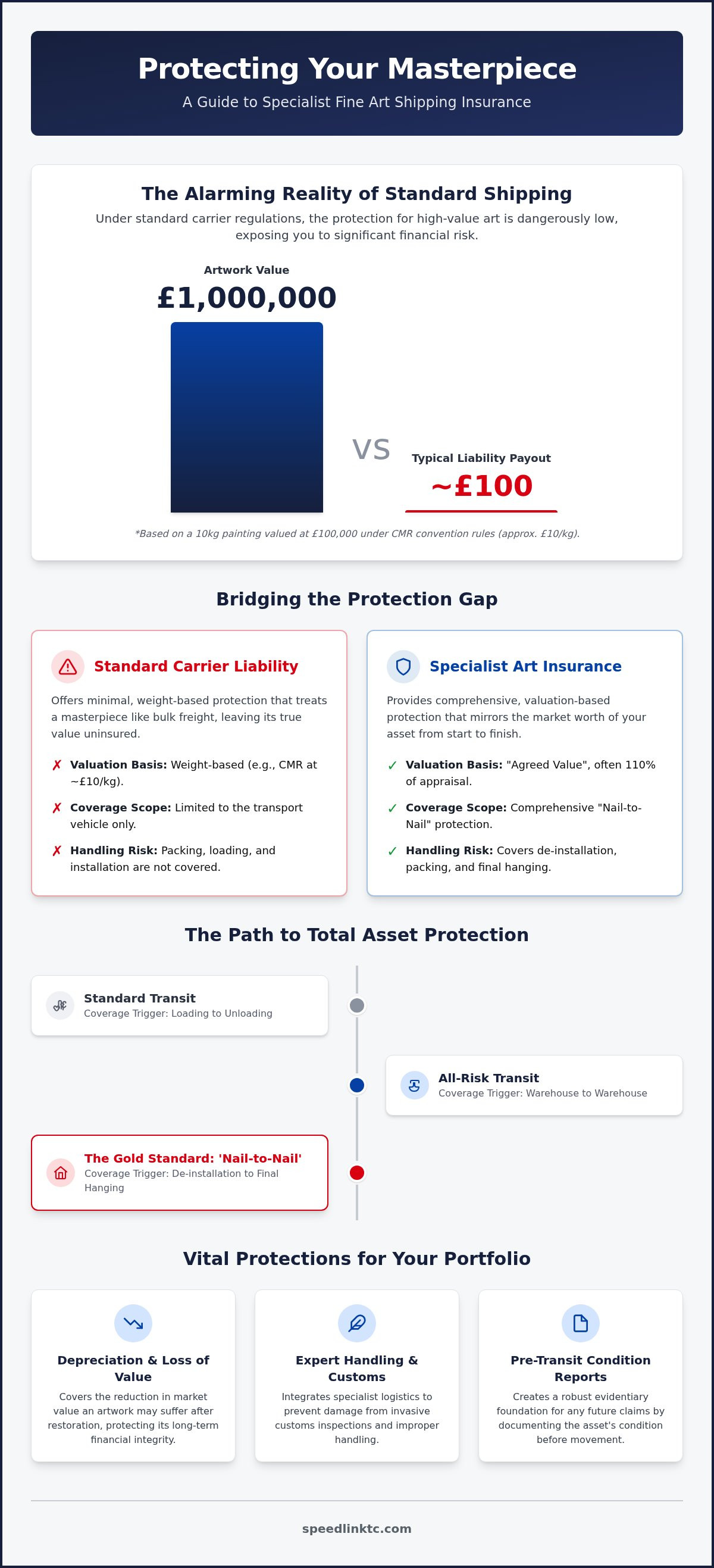 Fine Art Shipping Insurance: The 2026 Guide to Protecting High-Value Assets