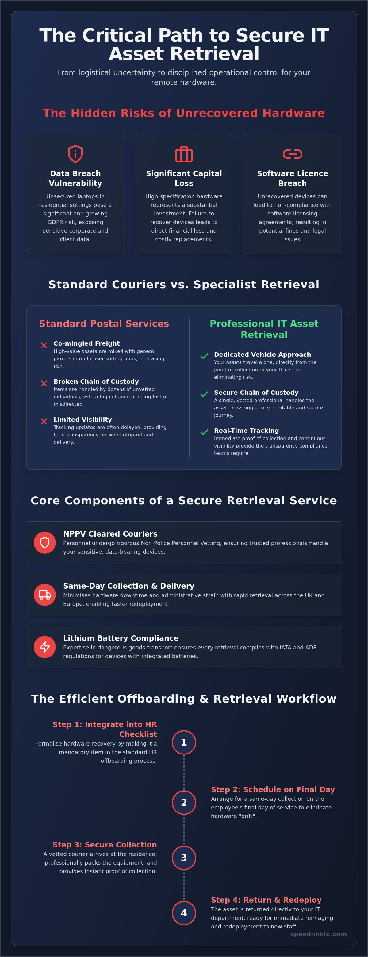 Professional IT Asset Retrieval: A Secure Guide to Corporate Hardware Recovery