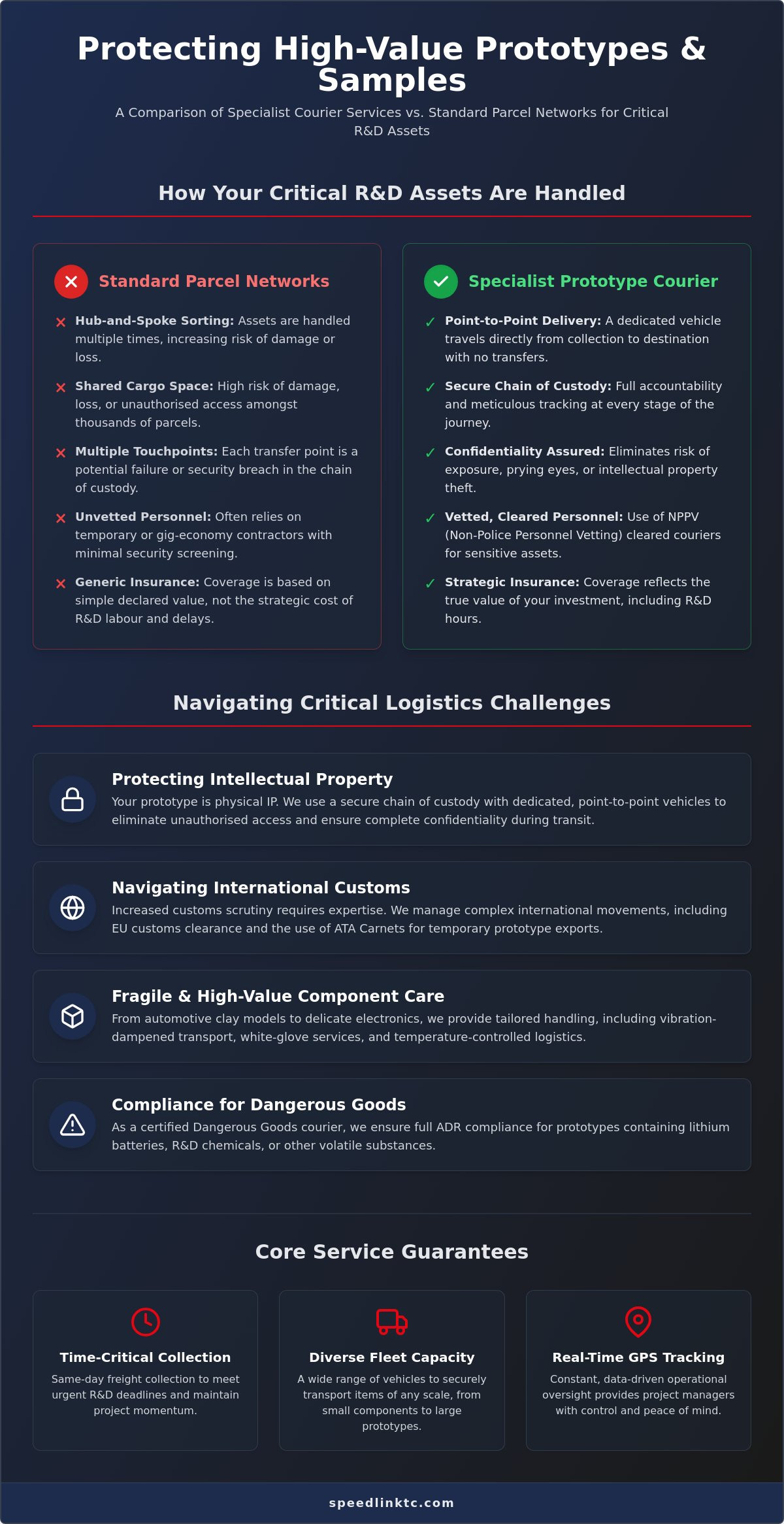 Prototype and Sample Courier: Secure Logistics for R&D and Innovation