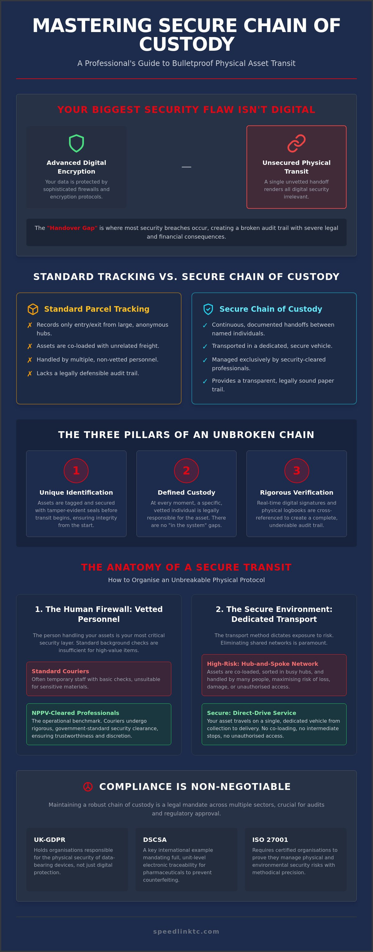 Secure Chain of Custody Tracking: A Strategic Guide to High-Stakes Logistics