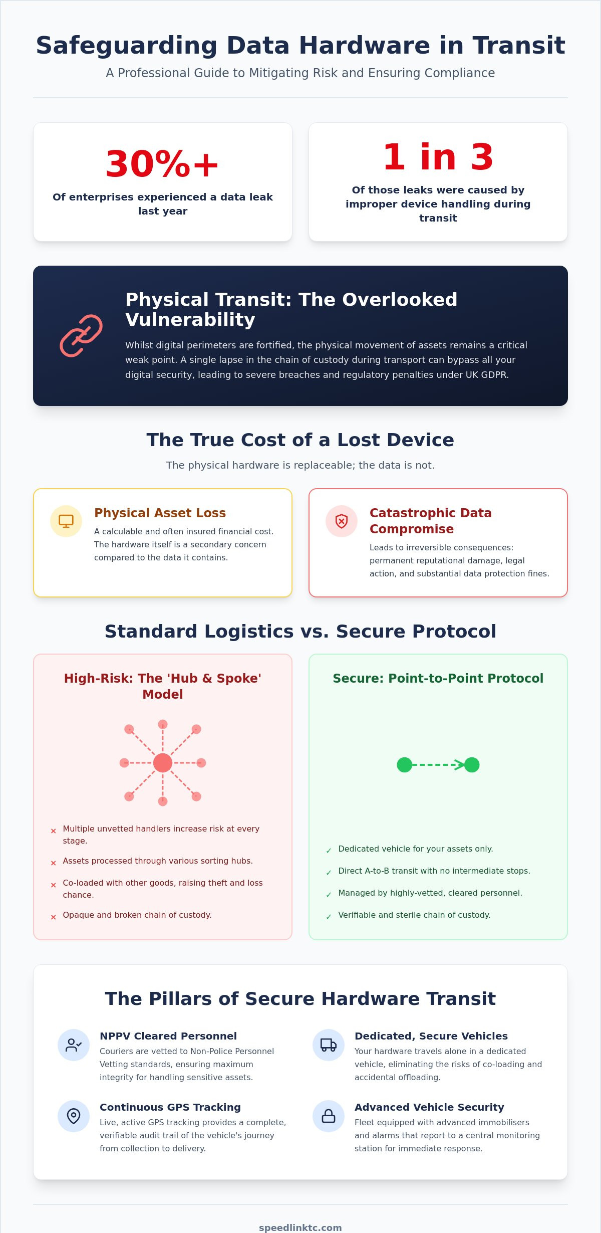 Transporting Sensitive Data Hardware: The 2026 Security & Compliance Guide
