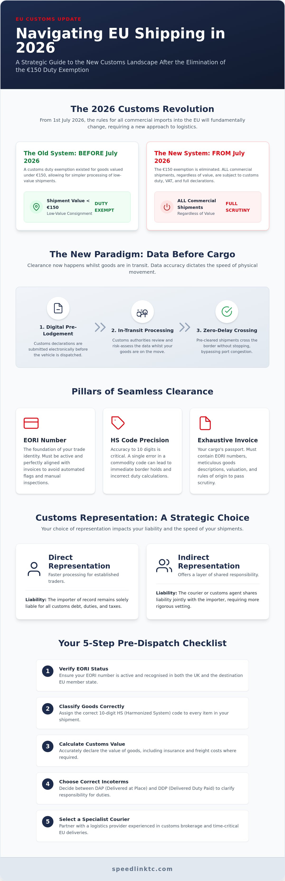 EU Shipping with Customs Clearance: The 2026 Strategic Logistics Guide