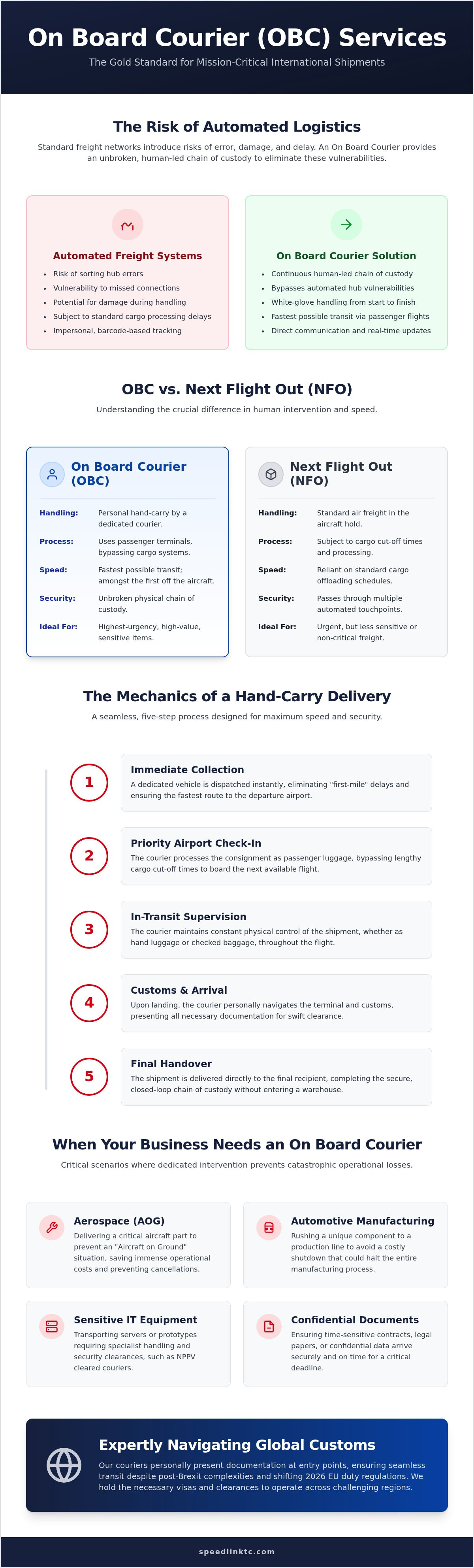 On Board Courier (OBC) Services: The 2026 Guide to Global Hand-Carry Logistics