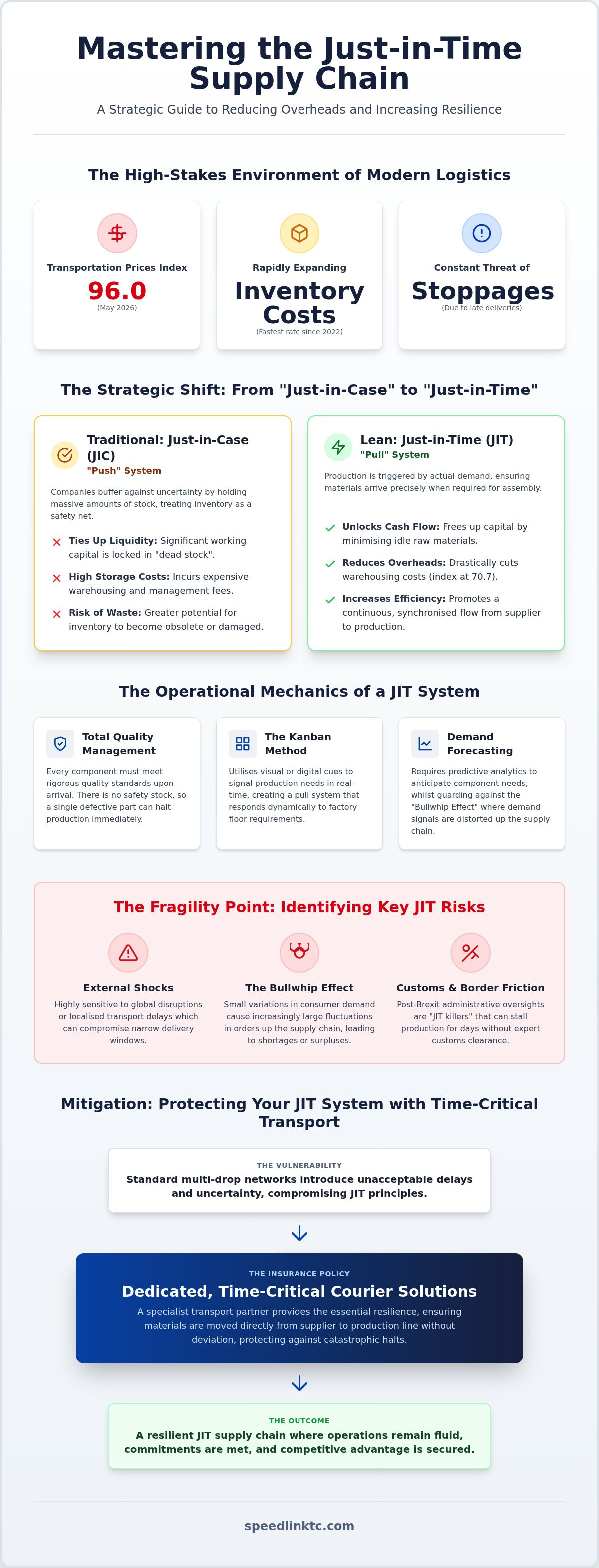 JIT Supply Chain: The Strategic Guide to Just-in-Time Logistics