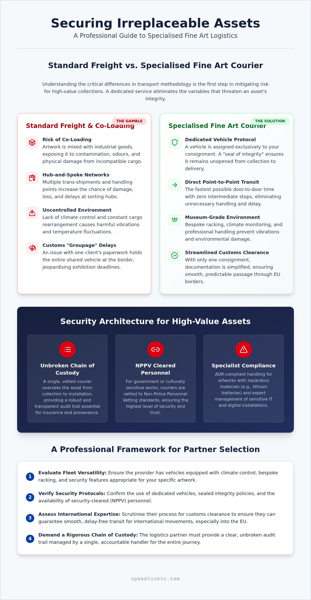 Fine Art Courier Service: The Strategic Guide to High-Value Asset Logistics
