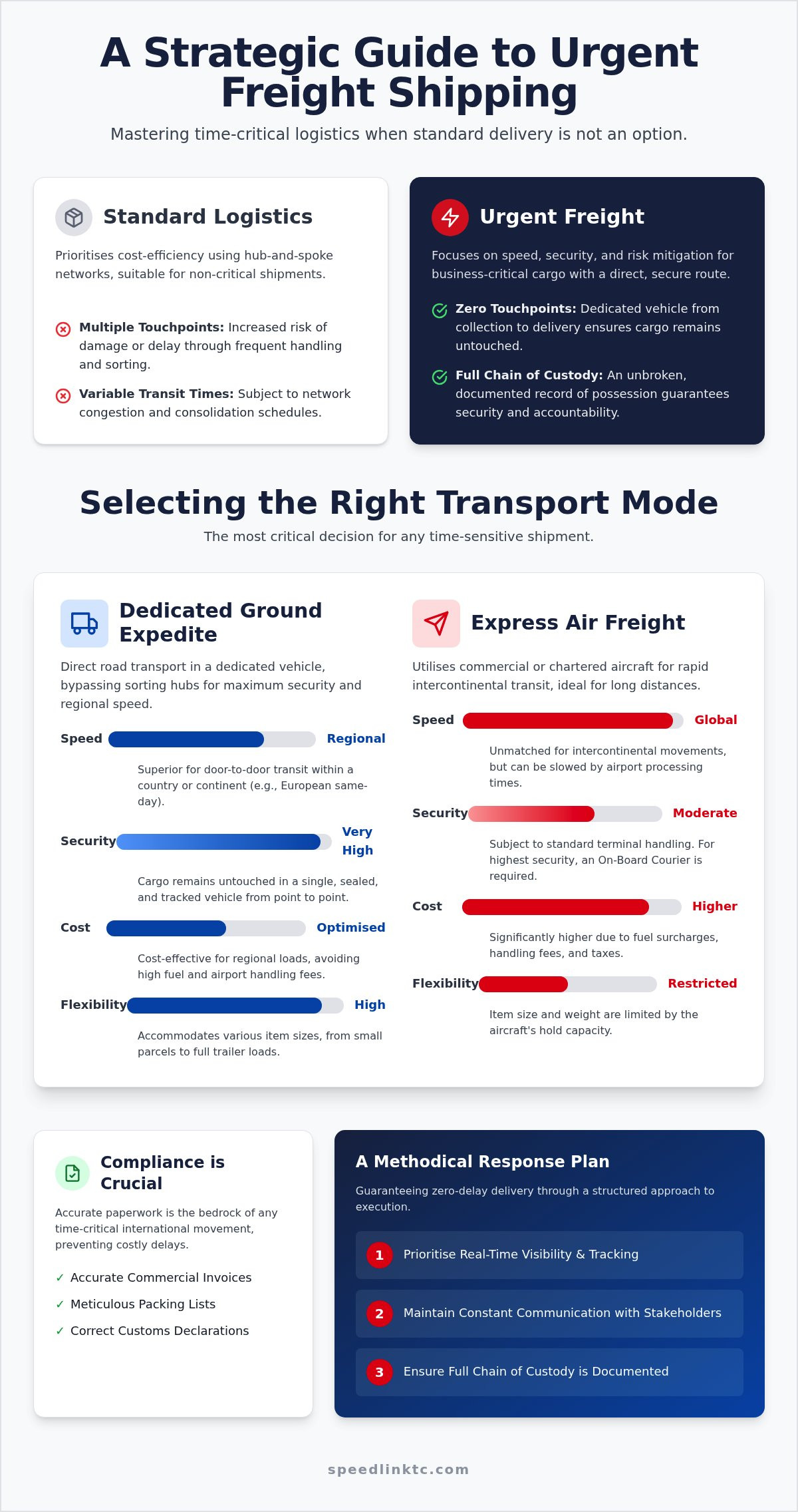 Urgent Freight Shipping Guide: Master Time-Critical Logistics in 2026