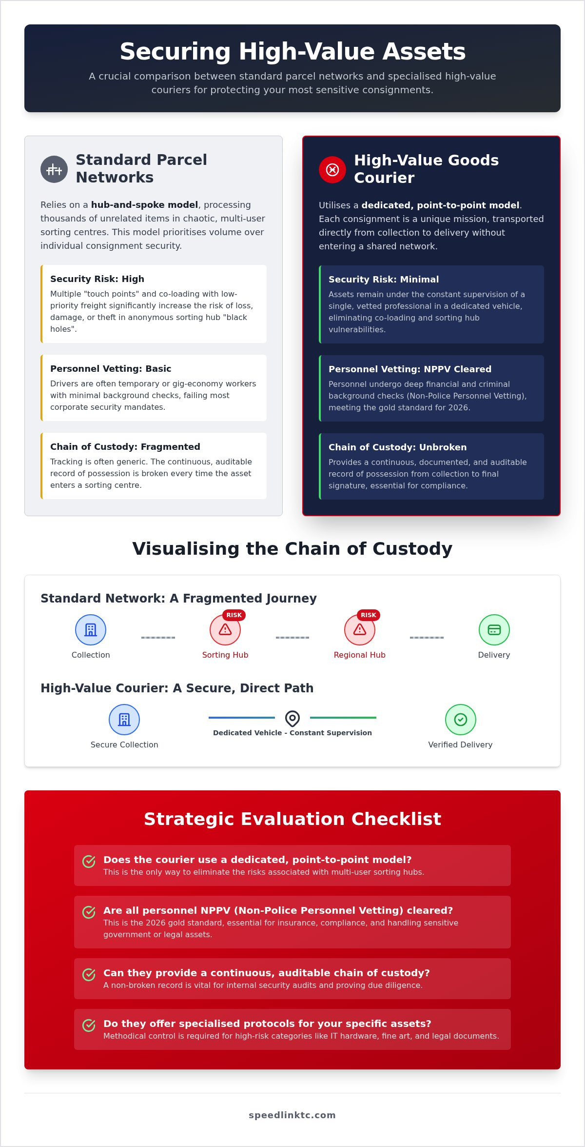 High Value Goods Courier: The 2026 Guide to Secure B2B Logistics