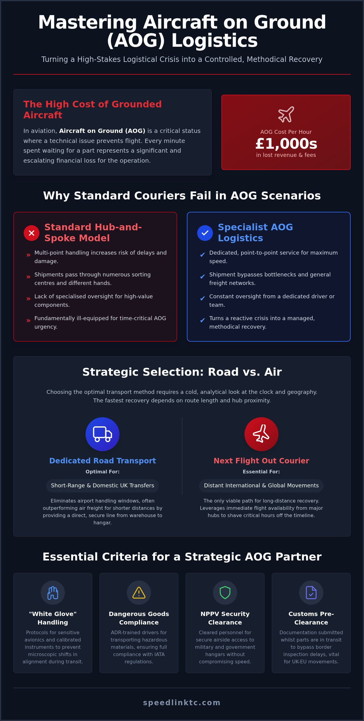 AOG Delivery Services: Minimising Aircraft Downtime with Specialist Logistics