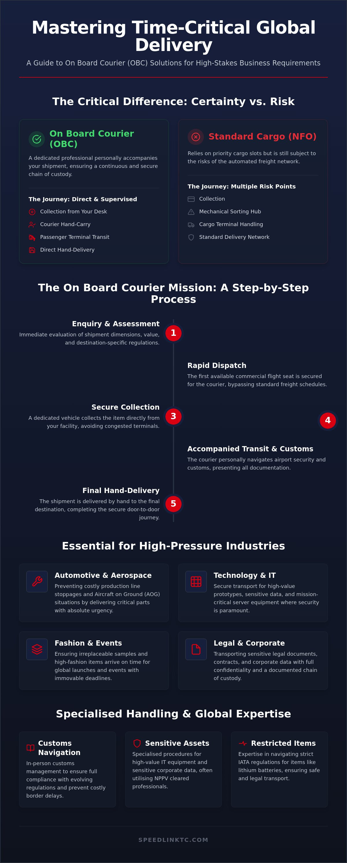 On Board Courier (OBC) Services: The Ultimate Guide to Hand-Carry Logistics