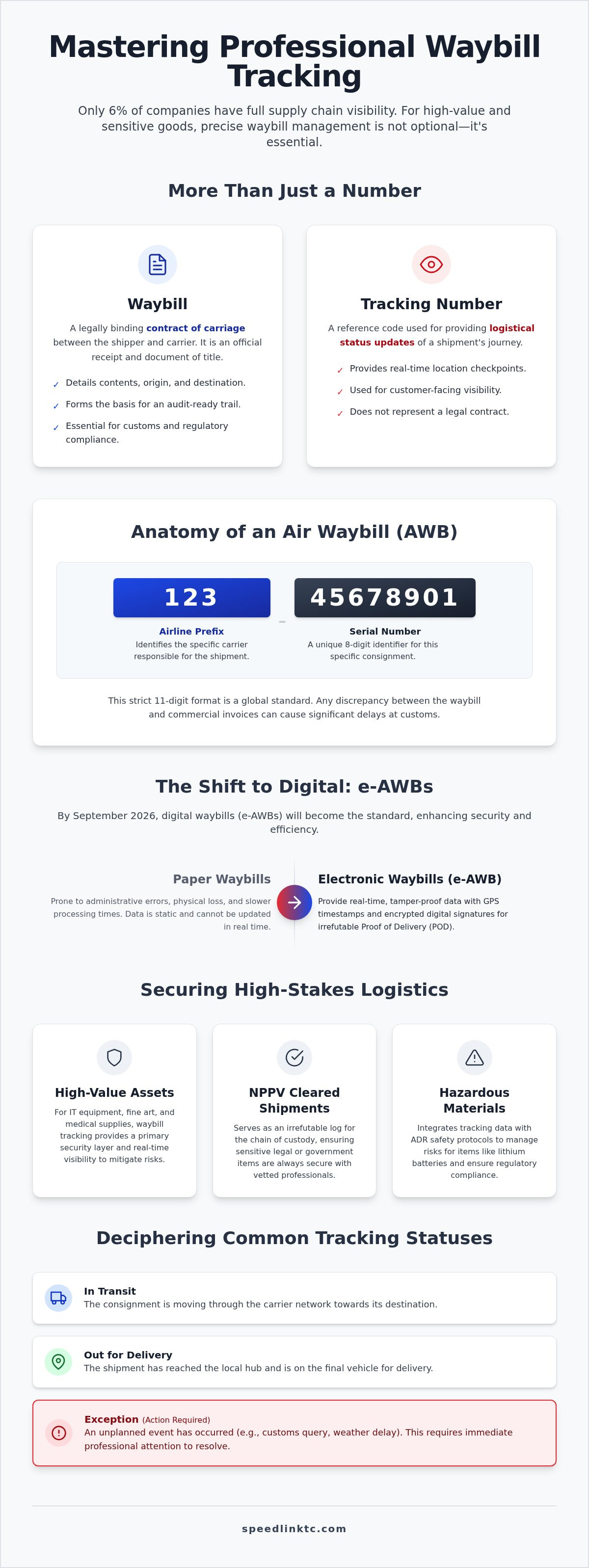 Waybill Tracking: A Strategic Guide to High-Stakes Logistics Visibility