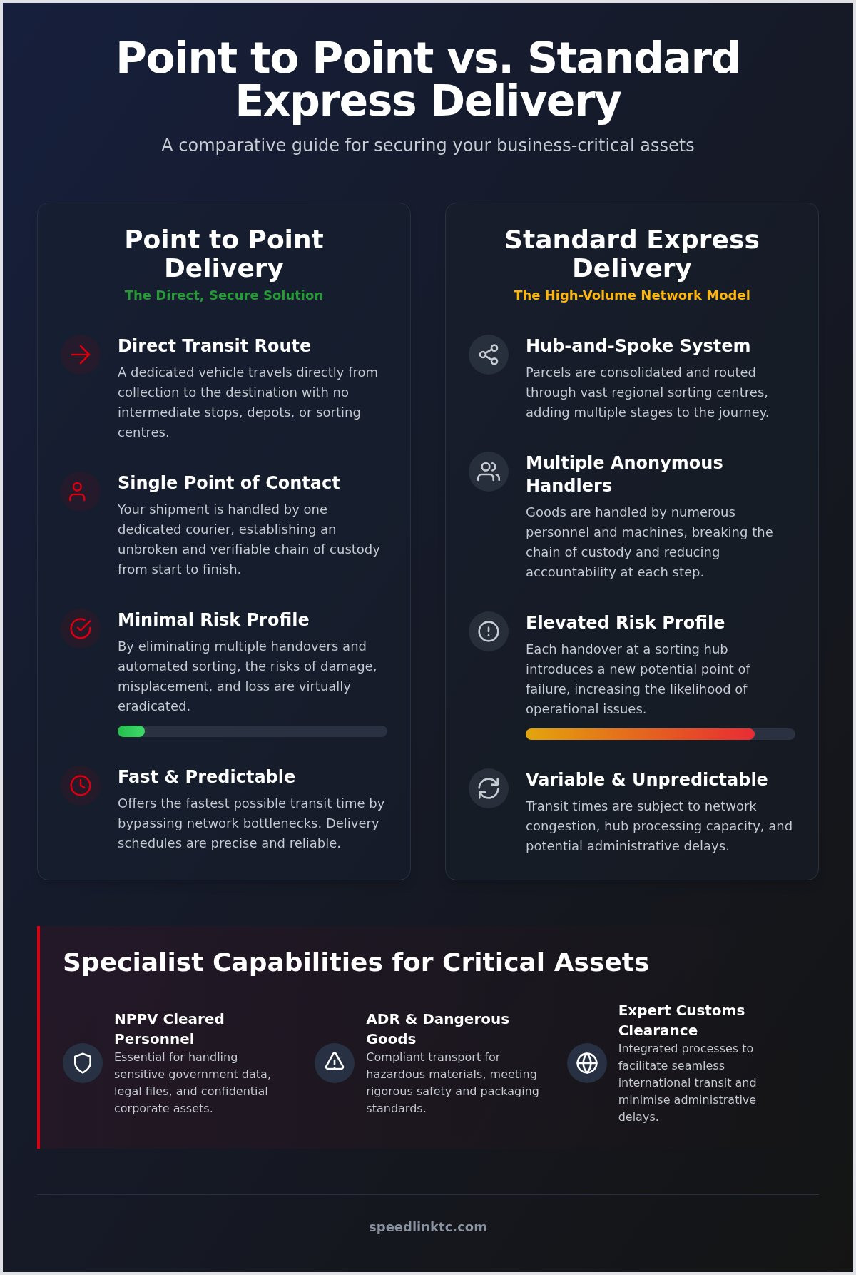 Point to Point Delivery: 2026 B2B Dedicated Logistics Guide
