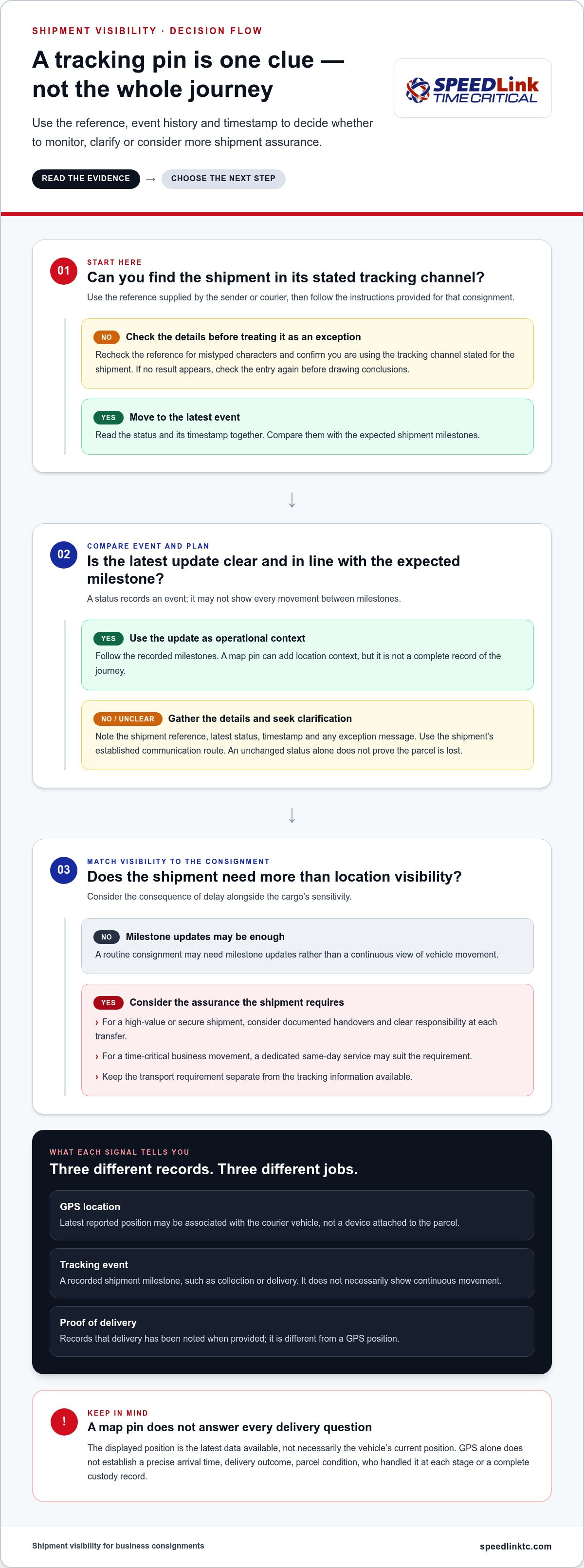 GPS Tracked Courier Service: How to Track a Parcel and Understand Updates