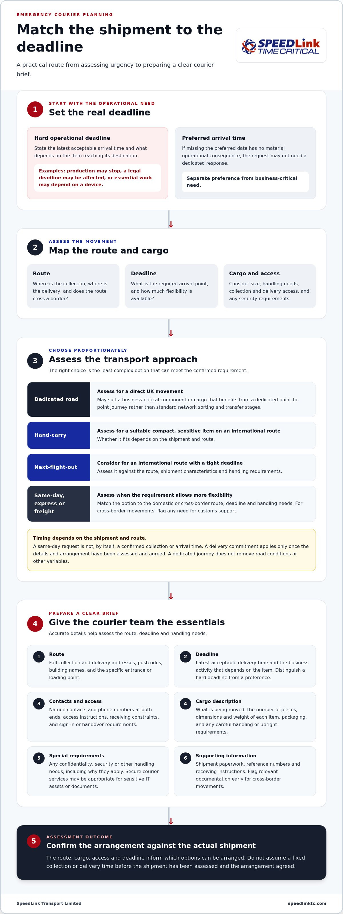 Emergency Courier UK: A Guide for Businesses