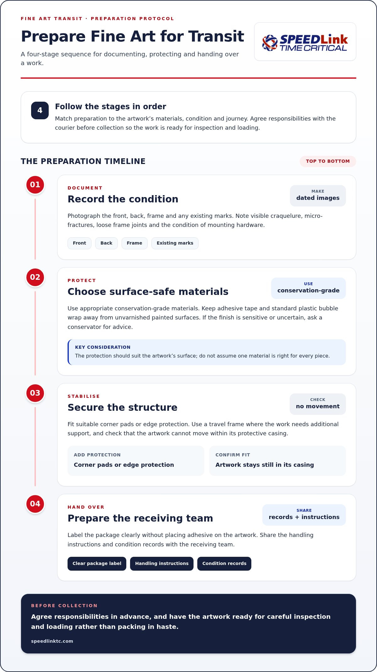 UK Fine Art Couriers: High-Value Logistics Guide